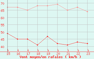 Courbe de la force du vent pour Dieppe (76)