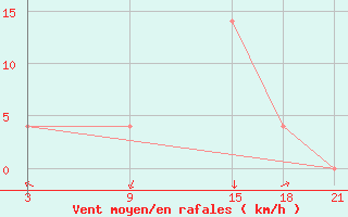 Courbe de la force du vent pour Bitola