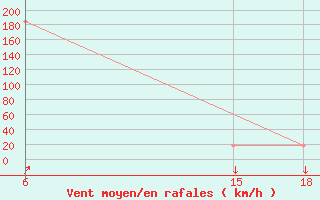 Courbe de la force du vent pour Ghadames