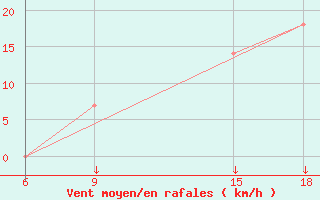 Courbe de la force du vent pour Gevgelija