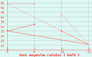 Courbe de la force du vent pour Cumikan