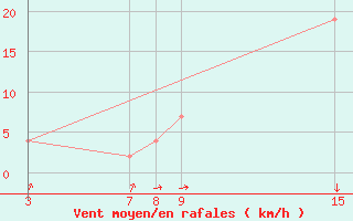 Courbe de la force du vent pour Ngaoundere