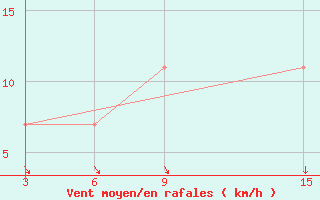 Courbe de la force du vent pour Ust