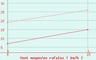 Courbe de la force du vent pour Mohammedia