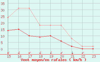 Courbe de la force du vent pour Lamballe (22)