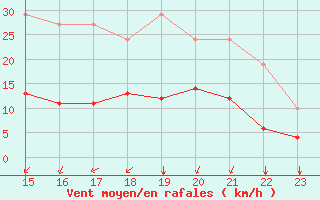 Courbe de la force du vent pour Aigrefeuille d