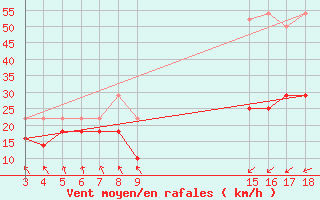 Courbe de la force du vent pour Cabo Busto