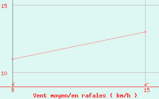 Courbe de la force du vent pour Soria (Esp)