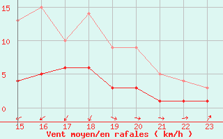 Courbe de la force du vent pour Gijon