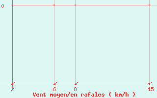 Courbe de la force du vent pour Muirancourt (60)