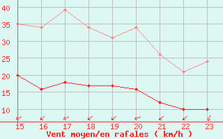 Courbe de la force du vent pour Montroy (17)