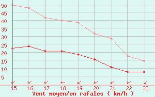 Courbe de la force du vent pour Pointe du Plomb (17)