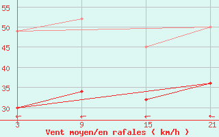 Courbe de la force du vent pour Roldalsfjellet