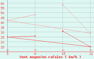 Courbe de la force du vent pour Roldalsfjellet