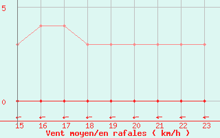 Courbe de la force du vent pour Turretot (76)