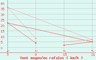 Courbe de la force du vent pour Roldalsfjellet