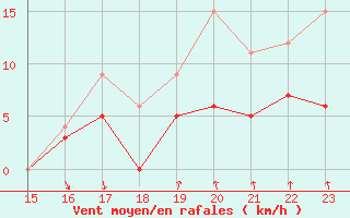 Courbe de la force du vent pour Ambrieu (01)