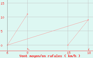 Courbe de la force du vent pour Rhourd Nouss