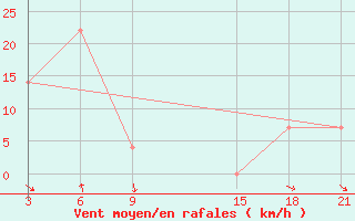 Courbe de la force du vent pour Azizyah