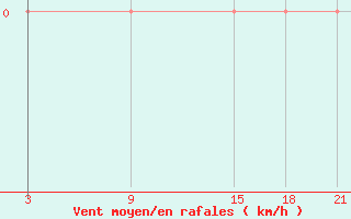 Courbe de la force du vent pour Makko