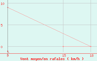 Courbe de la force du vent pour Giarabub