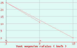 Courbe de la force du vent pour Vostocnaja