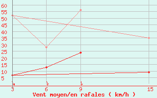 Courbe de la force du vent pour Florina