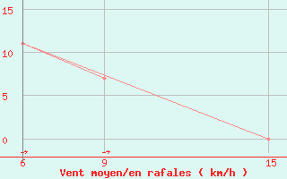 Courbe de la force du vent pour Ana