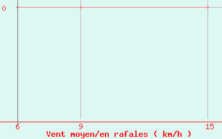 Courbe de la force du vent pour Ana