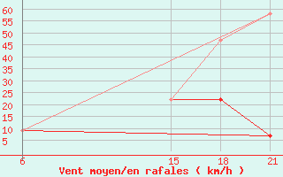 Courbe de la force du vent pour Kasserine