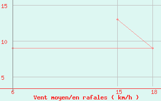 Courbe de la force du vent pour Ghadames