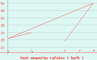 Courbe de la force du vent pour Mehamn