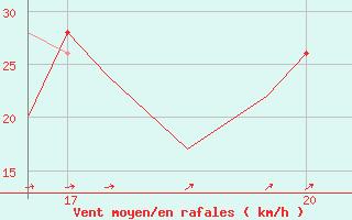 Courbe de la force du vent pour Svartnes