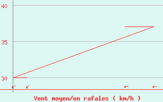 Courbe de la force du vent pour Blanc Sablon, Que.