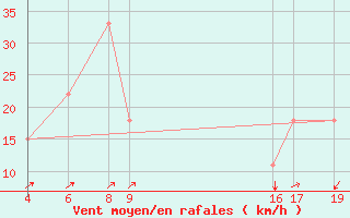 Courbe de la force du vent pour le bateau V7QK9