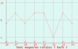 Courbe de la force du vent pour Ziar Nad Hronom