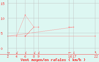 Courbe de la force du vent pour Sirdal-Sinnes