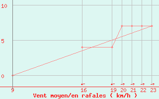 Courbe de la force du vent pour Weitensfeld