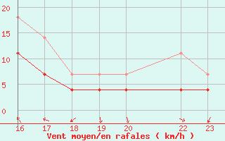 Courbe de la force du vent pour guilas