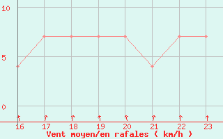 Courbe de la force du vent pour Zenica