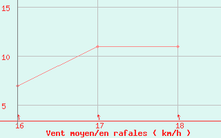 Courbe de la force du vent pour Lagos De Moreno