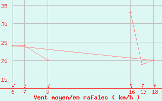 Courbe de la force du vent pour Cap Mele (It)