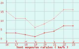 Courbe de la force du vent pour La Lande-sur-Eure (61)