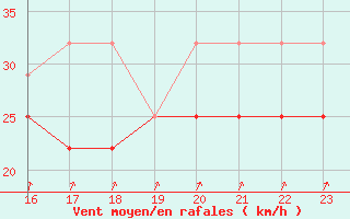 Courbe de la force du vent pour Kihnu