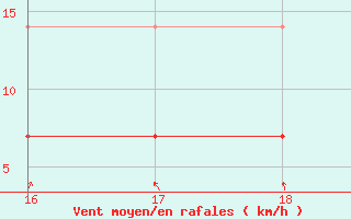 Courbe de la force du vent pour Joacaba