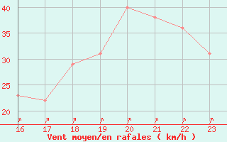 Courbe de la force du vent pour le bateau BATFR69