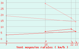 Courbe de la force du vent pour Roc St. Pere (And)