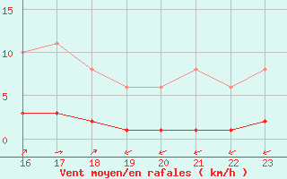 Courbe de la force du vent pour Saint-Andre-de-la-Roche (06)