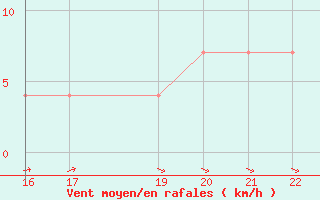 Courbe de la force du vent pour Colonia Juan Carras-Co Mazatlan, Sin.