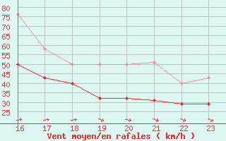 Courbe de la force du vent pour Cabo Vilan